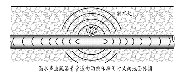 漏水檢測(cè)儀